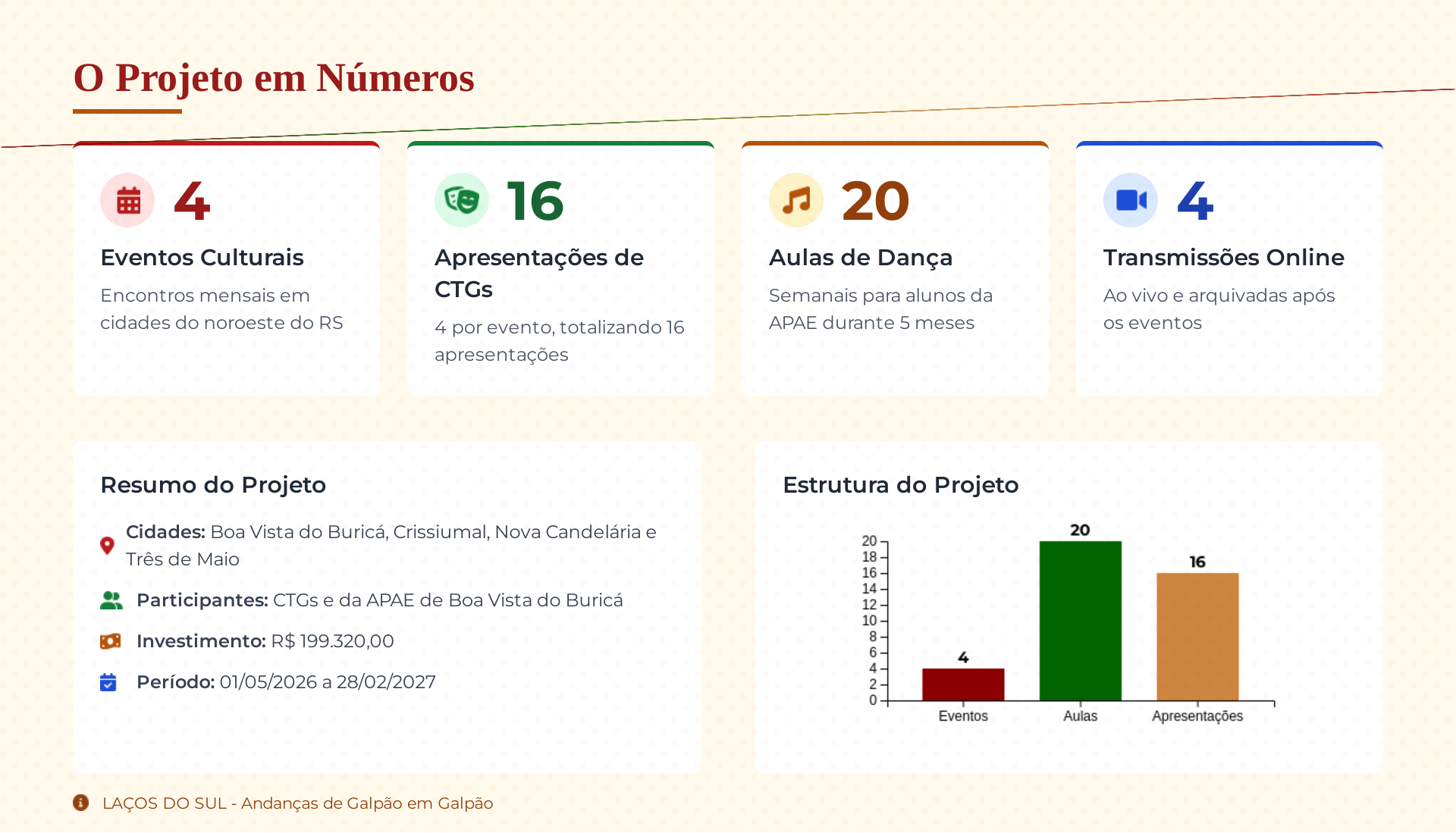 Página 2 - O Projeto em Números: eventos, apresentações, aulas e transmissões